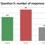 Graph showing support and oppose results from AI-assisted submission analysis
