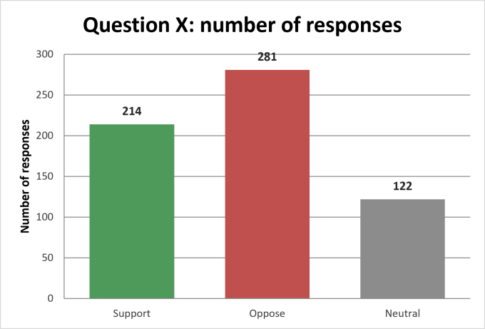 Graph showing support and oppose results from AI-assisted submission analysis